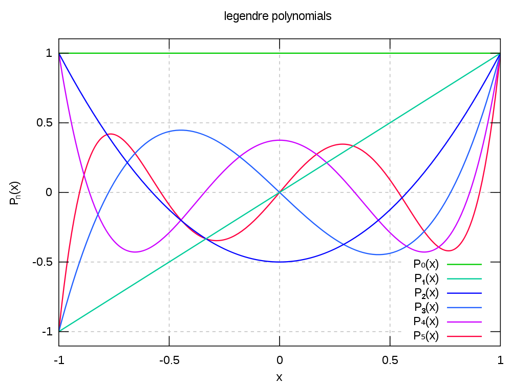 \includegraphics[width=375px]{Legendrepolynomials.png}