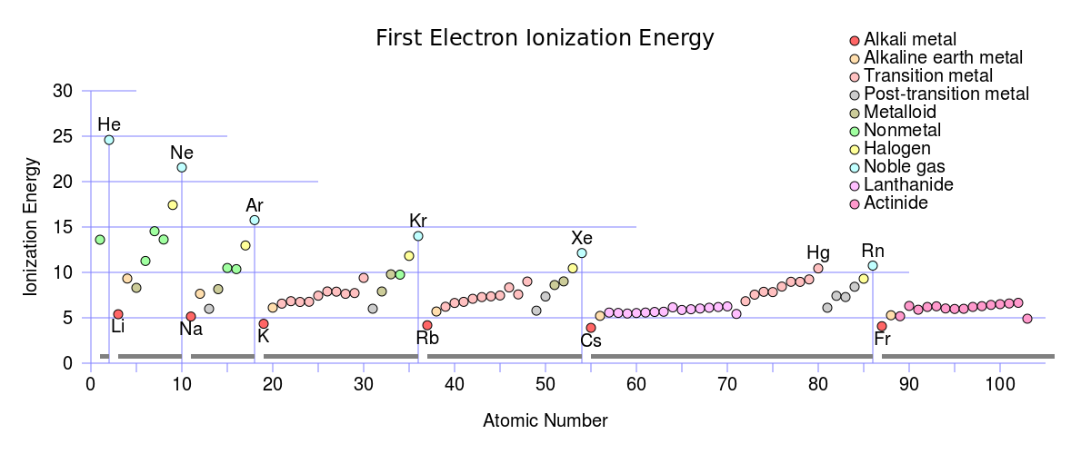 \includegraphics[width=560px]{First_Ionization_Energy.png}
